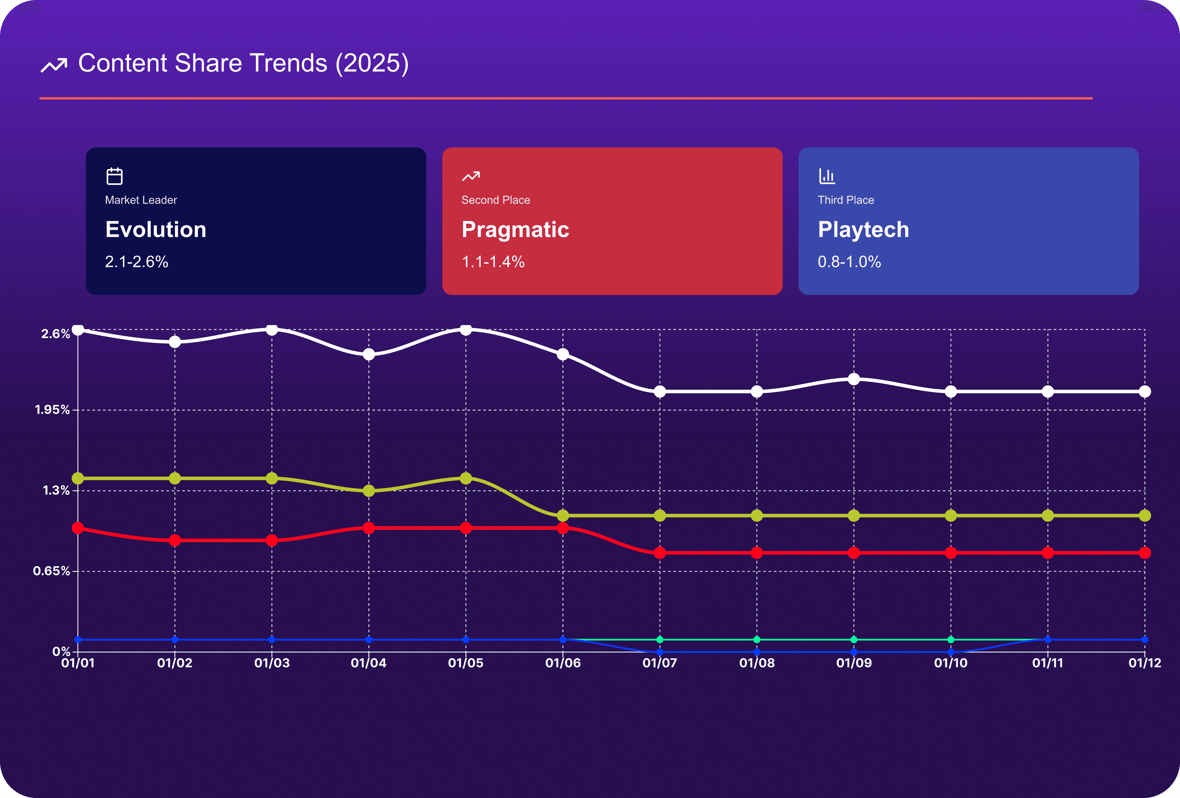 Content Share trends at live casino softwares